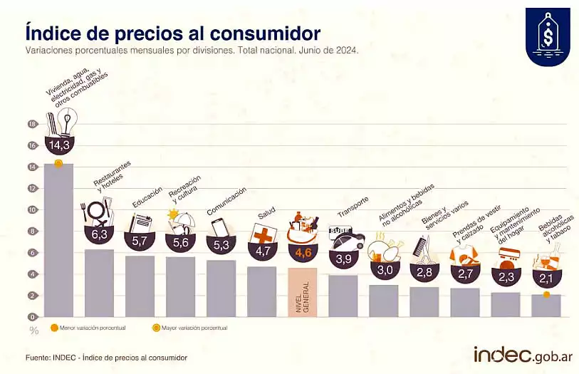 Aumento IPC julio