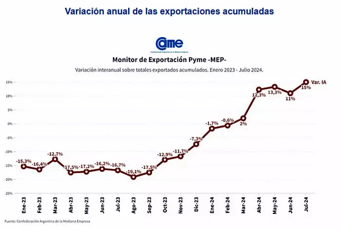 Exportaciones de las PyME