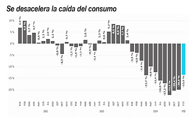 caída consumo