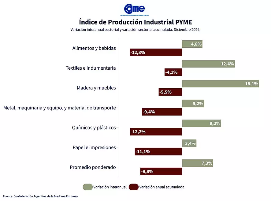 Indice de producción PyME