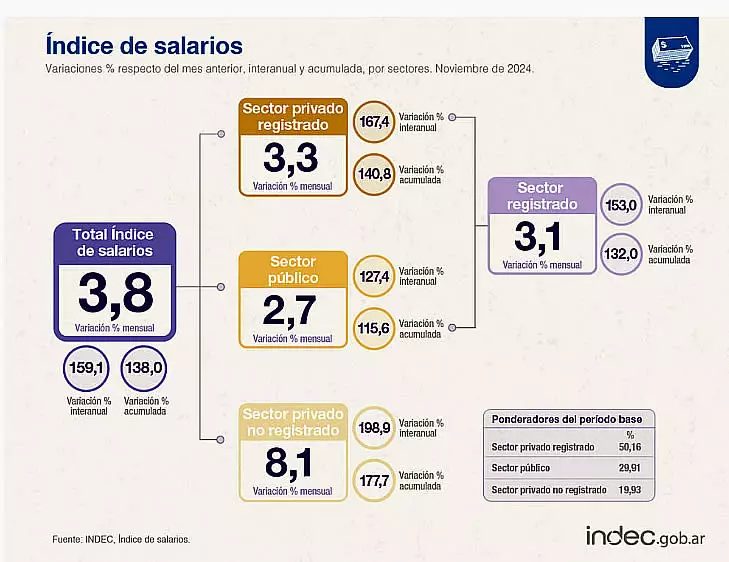 indice salarios