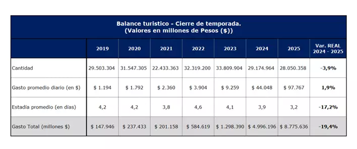 Balance de la temporada de verano 2025