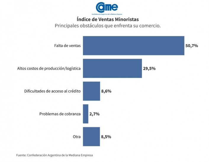 Repunte en las ventas minoristas