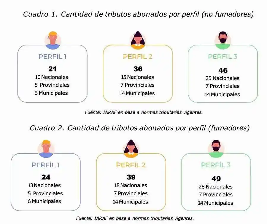 Carga Impositiva: Un argentino puede pagar hasta 49 impuestos al año 1 Un argentino puede pagar hasta 49 impuestos al año