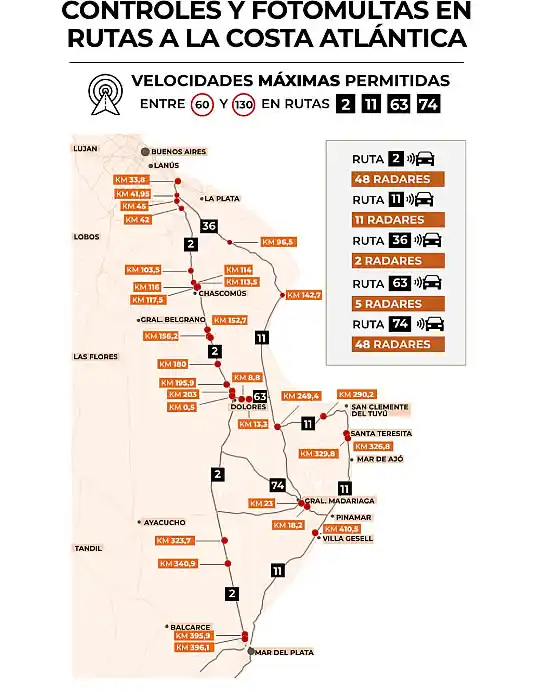 Más de 70 sistemas de fotomultas controlan el acceso a la Costa Atlántica 1 fotomultas
