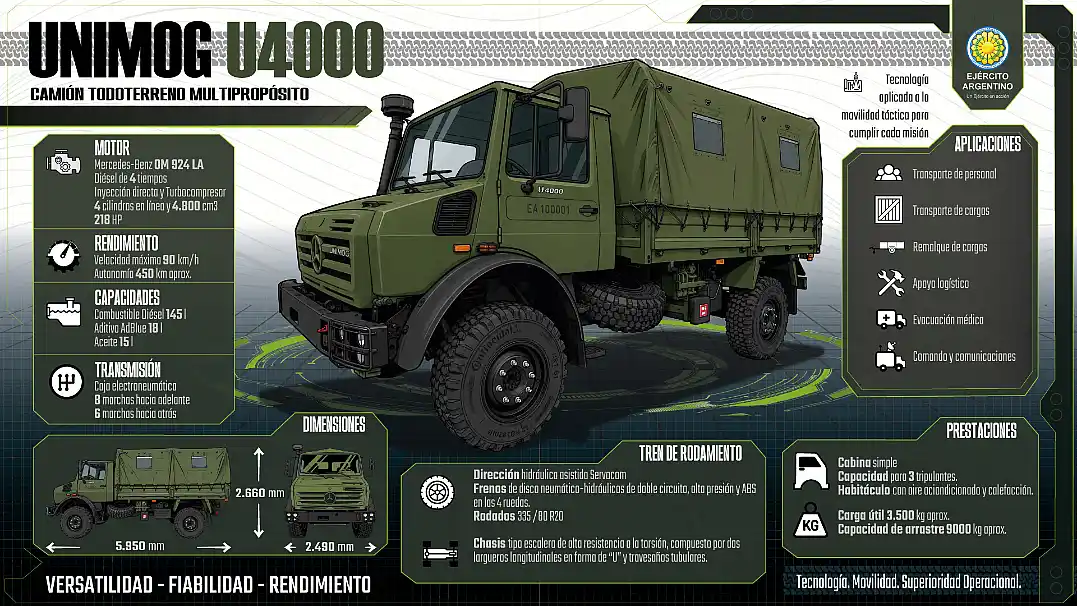 El Ejército Argentino trasladará vehículos militares y la caravana pasará por Luján 2 Nuevos Mercedes-Benz Unimog U4000 para el ejército Argentino