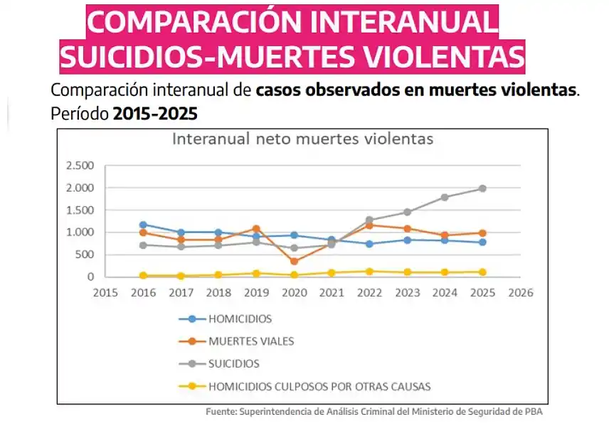Suicidios en Buenos Aires: la Provincia refuerza la prevención 1 Suicidios bonaerenses
