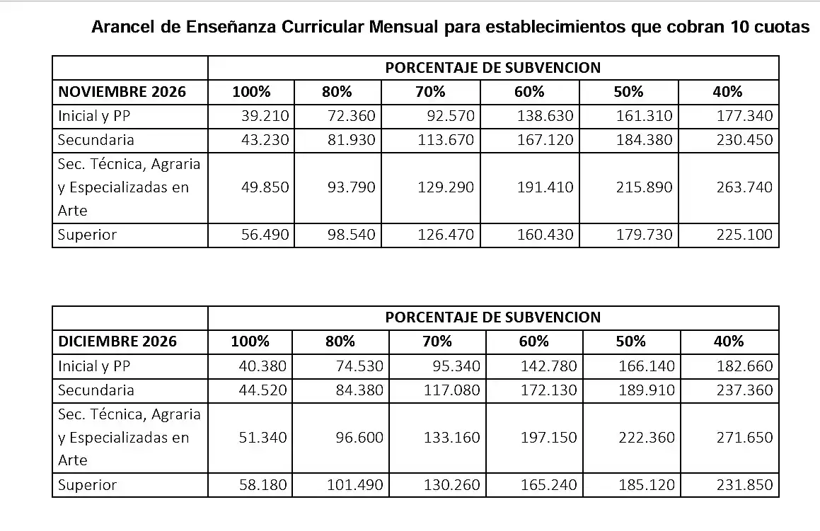 Colegios privados bonaerenses: autorizan aumentos de hasta el 3% en noviembre y diciembre 2 Colegios privados bonaerenses